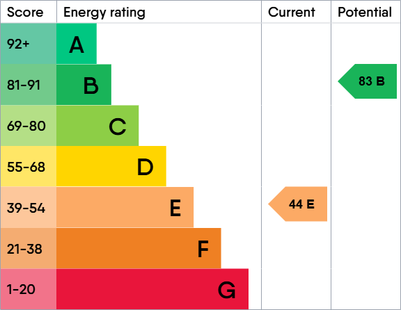 EPC Graph for Oakridge Lynch, Stroud, Gloucestershire, GL6