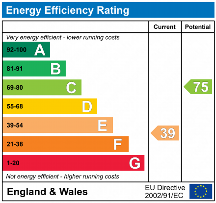 EPC Graph for Fawkes Place, George Street, Stroud, Gloucestershire,, GL5