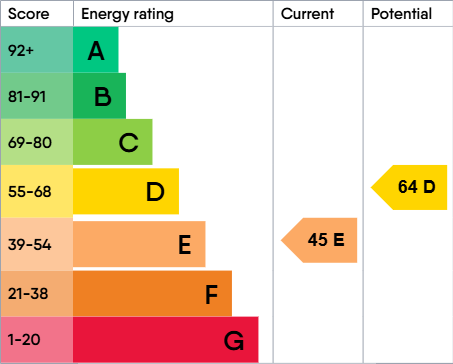 EPC Graph for High Street, Stonehouse , Gloucestershire, GL10