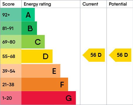 EPC Graph for Maple Close , Cam , Dursley , Glos , GL11