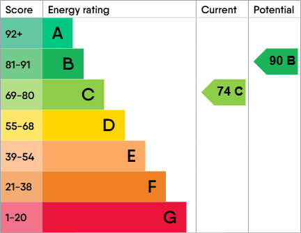 EPC Graph for Rosebay Gardens, Cheltenham, Gloucestershire, GL51