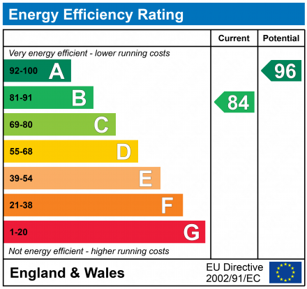 EPC Graph for Swannington Drive, Kingsway, Gloucester, GL2
