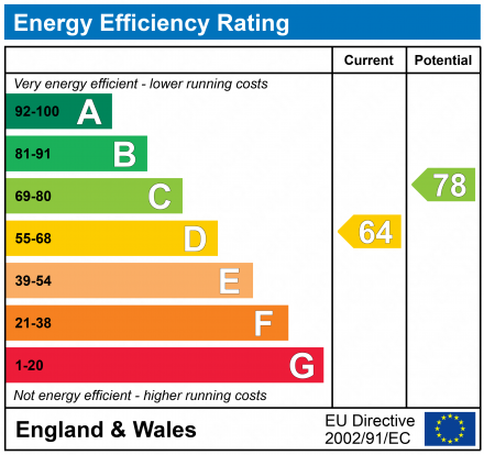 EPC Graph for Leacey Court, Churchdown, Gloucester, GL3
