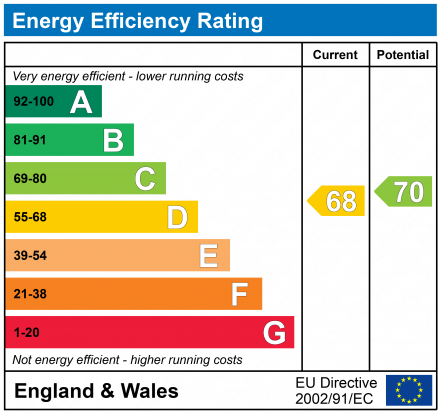 EPC Graph for 104 Bristol Road, Quedgeley, Gloucester, GL2