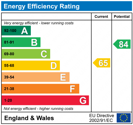 EPC Graph for Ryelands, Tuffley, Gloucester, GL4