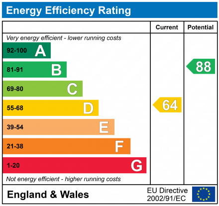 EPC Graph for Darell Close, Quedgeley, Gloucester, GL2