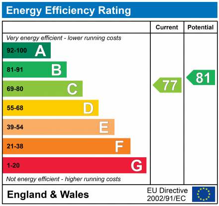 EPC Graph for Lloyd Close, Cheltenham, Gloucestershire, GL51
