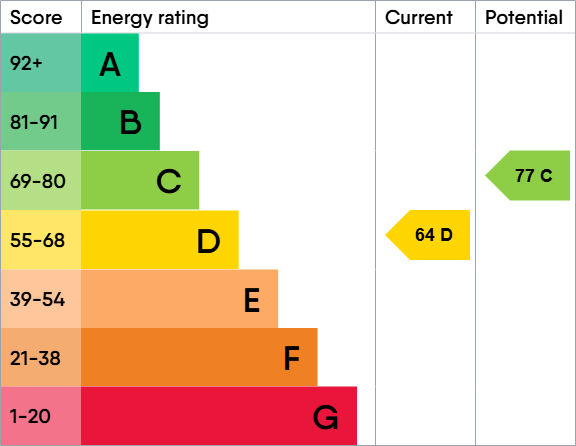 EPC Graph for St Georges Place, Cheltenham, Gloucestershire, GL50