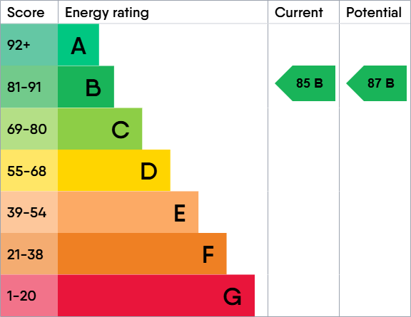 EPC Graph for St James Walk, Cheltenham, Glos, GL50