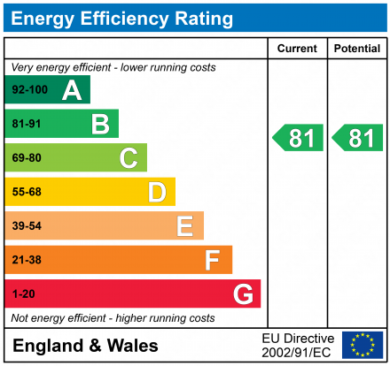 EPC Graph for Queens Court, Queens Road, Cheltenham, GL50