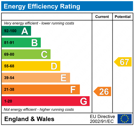 EPC Graph for Rotunda Terrace, Montpellier Street, Cheltenham, GL50