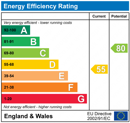 EPC Graph for The Crescent, Gloucester, GL1
