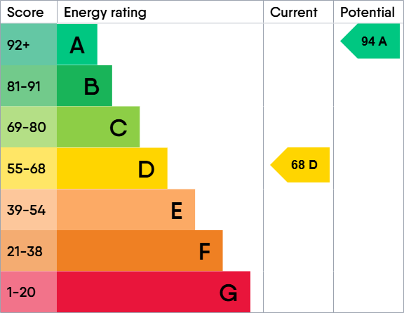 EPC Graph for Mount Street, Gloucester, GL1