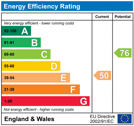 EPC Graph for Arthur Street, Gloucester, GL1
