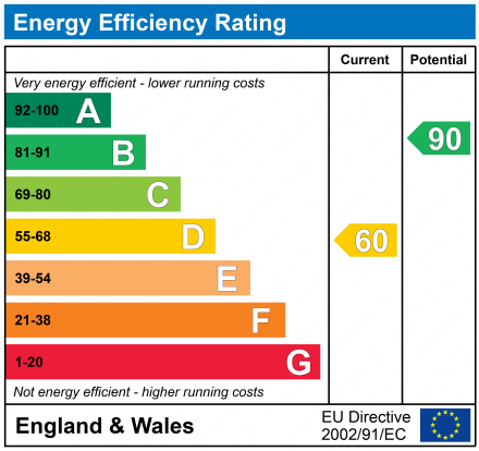 EPC Graph for Beaumont Road, Longlevens