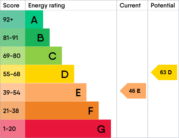 EPC Graph for Cambria, The Reddings, Cheltenham, GL51