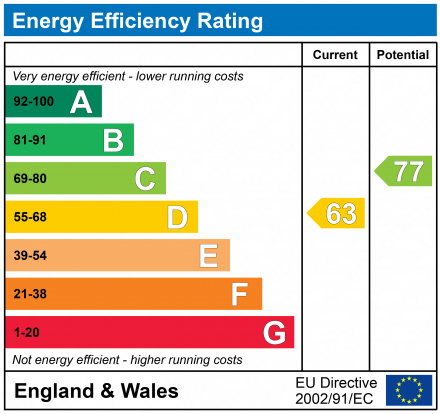 EPC Graph for Bull Lane, Gloucester, GL1