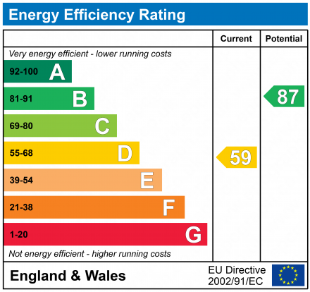 EPC Graph for Rosebery Avenue, Linden