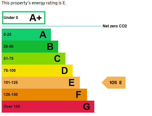 EPC Graph for High Street, Tewkesbury, Gloucestershire, GL20