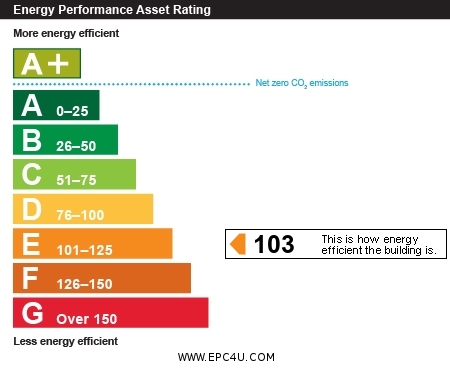 EPC Graph for 98, Hucclecote,