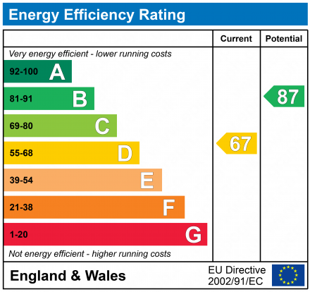 EPC Graph for Slad Road, Stroud, GL5