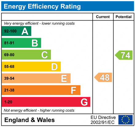 EPC Graph for Hyde Lane, London Road, Gloucester, Gloucestershire, GL1