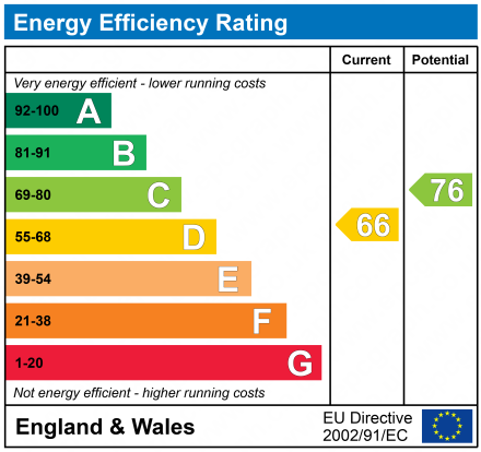 EPC Graph for Somerville Court, Cirencester, Gloucestershire, GL7
