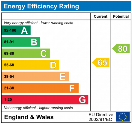 EPC Graph for 187 Bisley Road, Stroud