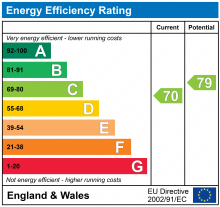 EPC Graph for Prestbury Road, Cheltenham, Gloucestershire, GL52