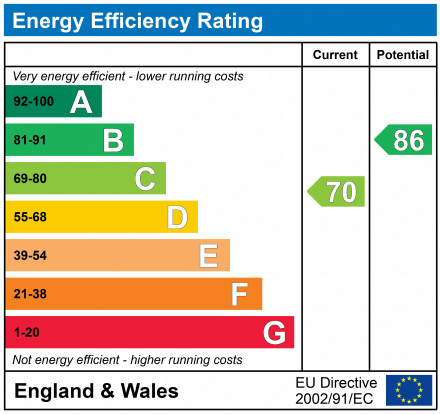 EPC Graph for Lincoln Close, Tewkesbury, Gloucestershire