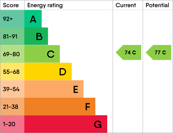 EPC Graph for Orchard Avenue, Cheltenham
