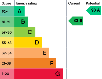 EPC Graph for Ledbury Court, Cheltenham, Gloucestershire, GL52