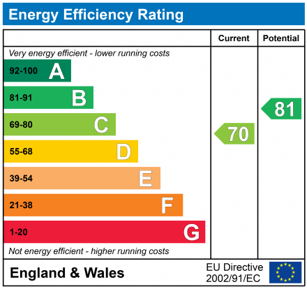 EPC Graph for Acorn Way, Hardwicke, Gloucester, Gloucestershire, GL2