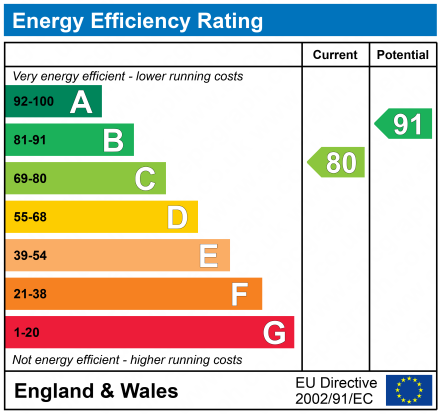 EPC Graph for Adams Lane, Coopers Edge