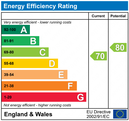 EPC Graph for West Treaford House, Lansdown Road, Cheltenham, Gloucestershire, GL51