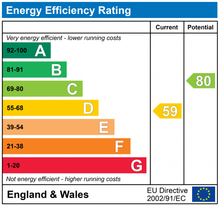 EPC Graph for Mitton Court Mitton, Tewkesbury, Gloucestershire, GL20