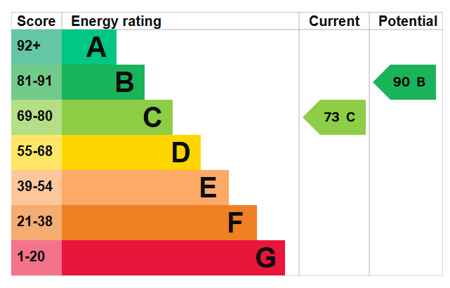 EPC Graph for Darleydale close, Hardwicke, Gloucester, GL2 4JJ