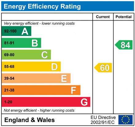 EPC Graph for Derby Road, Gloucester