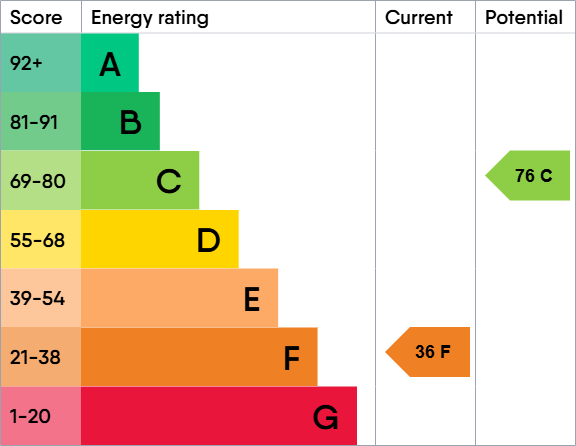 EPC Graph for 39 Hendingham Close, Tuffley, Gloucester