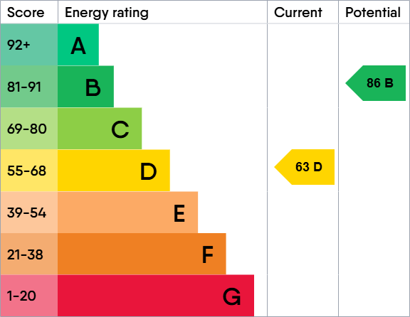 EPC Graph for St. Michaels Square, Gloucester, Gloucestershire, GL1