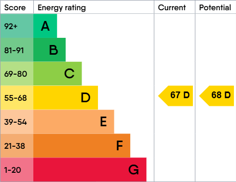 EPC Graph for St. Georges Place, Cheltenham