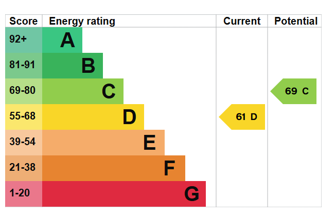 EPC Graph for Lawson Glade, Charlton Kings, Cheltenham, Gloucestershire, GL53