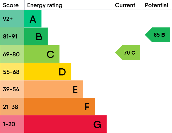 EPC Graph for Croft Gardens, Charlton Kings, Cheltenham GL53