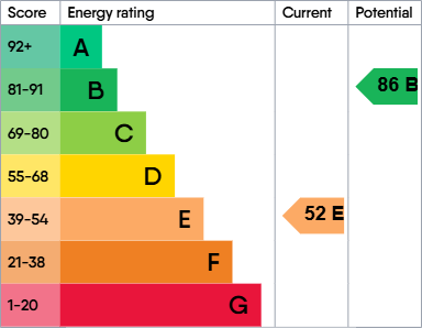 EPC Graph for Horns Road, Stroud, Gloucestershire, GL5