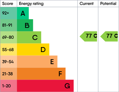 EPC Graph for Tricorn House, Westward Road, Stroud, Gloucestershire, GL5