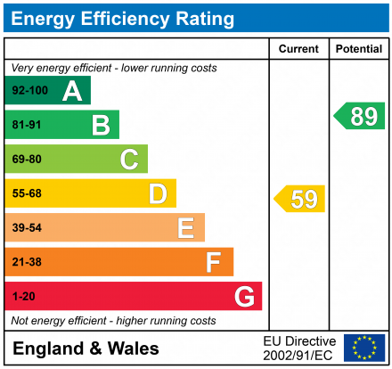 EPC Graph for Furzecroft, Quedgeley, Gloucester, GL2
